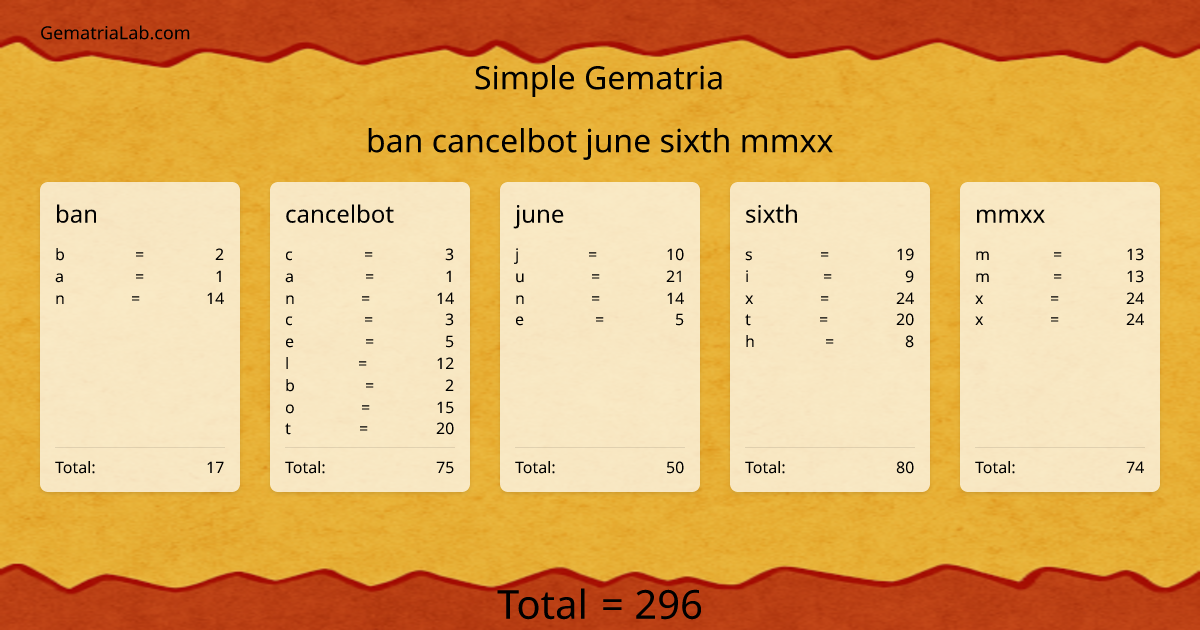 ban cancelbot june sixth mmxx in simple Gematria